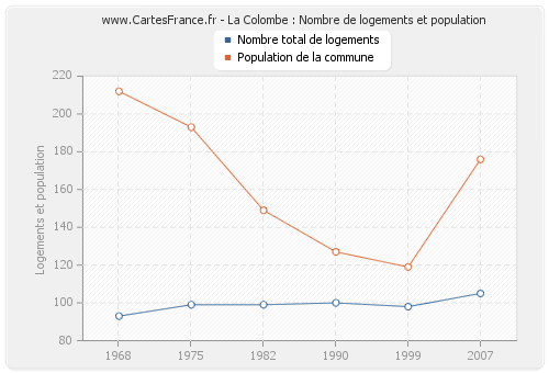La Colombe : Nombre de logements et population